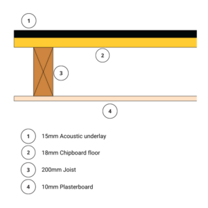 Noisestop F7 Plus Underlay 15mm x 1200mm x 1200mm