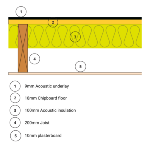 Noisestop F7 Underlay 9mm x 1200mm x 1200mm