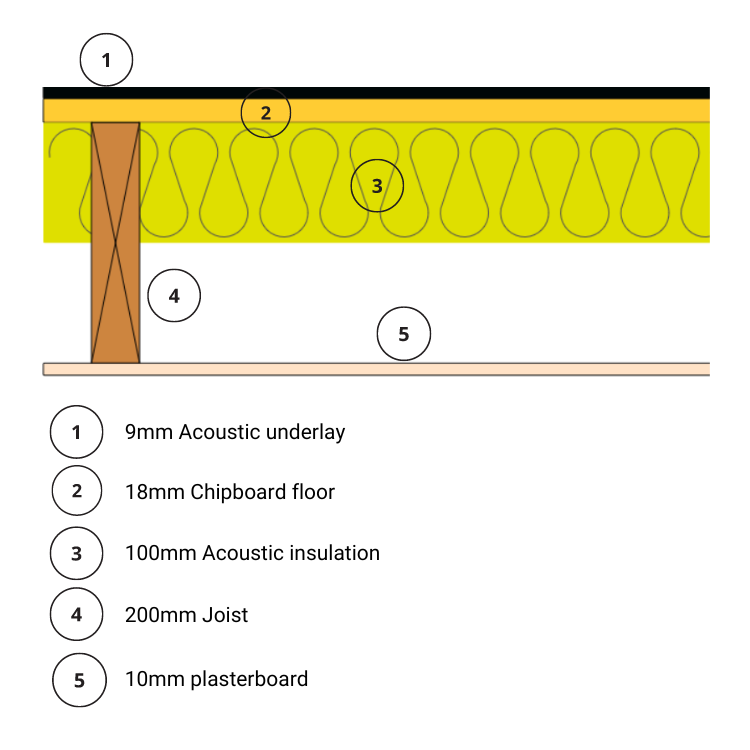 Noisestop F7 Underlay 9mm x 1200mm x 1200mm