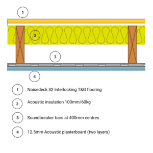 Part E Noisedeck 32 Flooring & Ceiling System