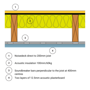 Noisedeck 28 2400mm x 600mm x 28mm T&G Flooring