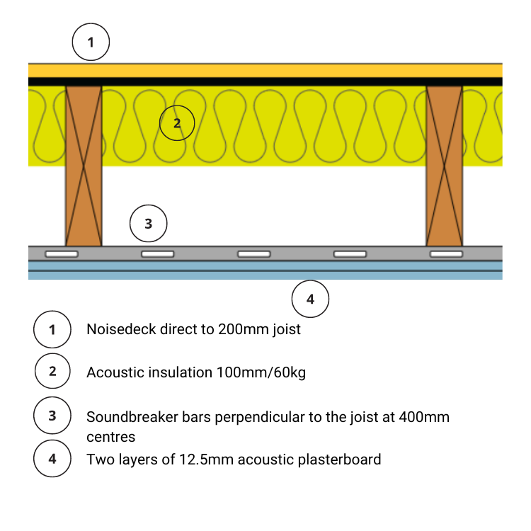 Noisedeck 28 2400mm x 600mm x 28mm T&G Flooring