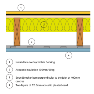 Noisedeck 28 2400mm x 600mm x 28mm T&G Flooring