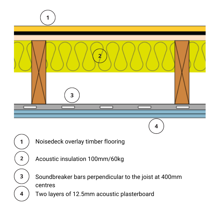 Noisedeck 28 2400mm x 600mm x 28mm T&G Flooring