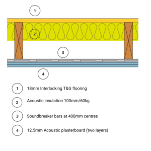 Part E Timber Joist Ceiling System