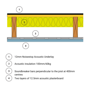 Part E Timber Floor Underlay & Ceiling System