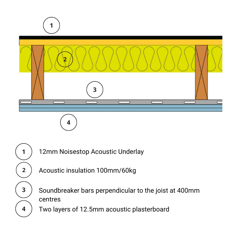Part E Timber Floor Underlay & Ceiling System